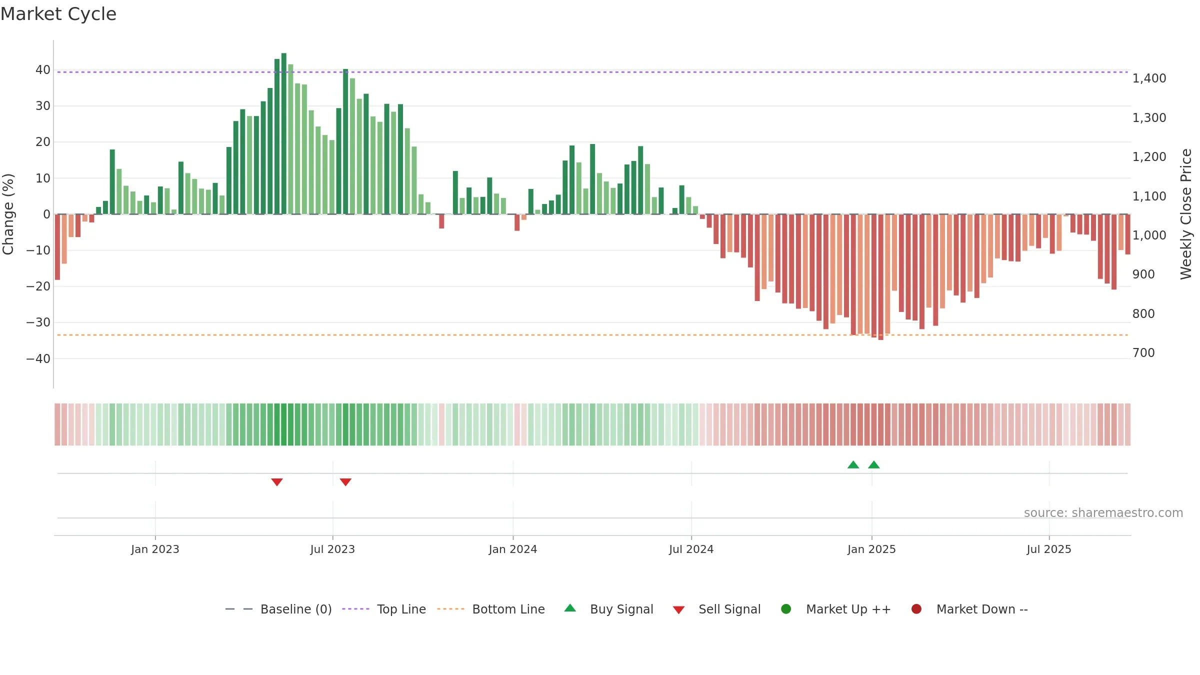 FEVR weekly Market Cycle chart, closing 2025-09-19.