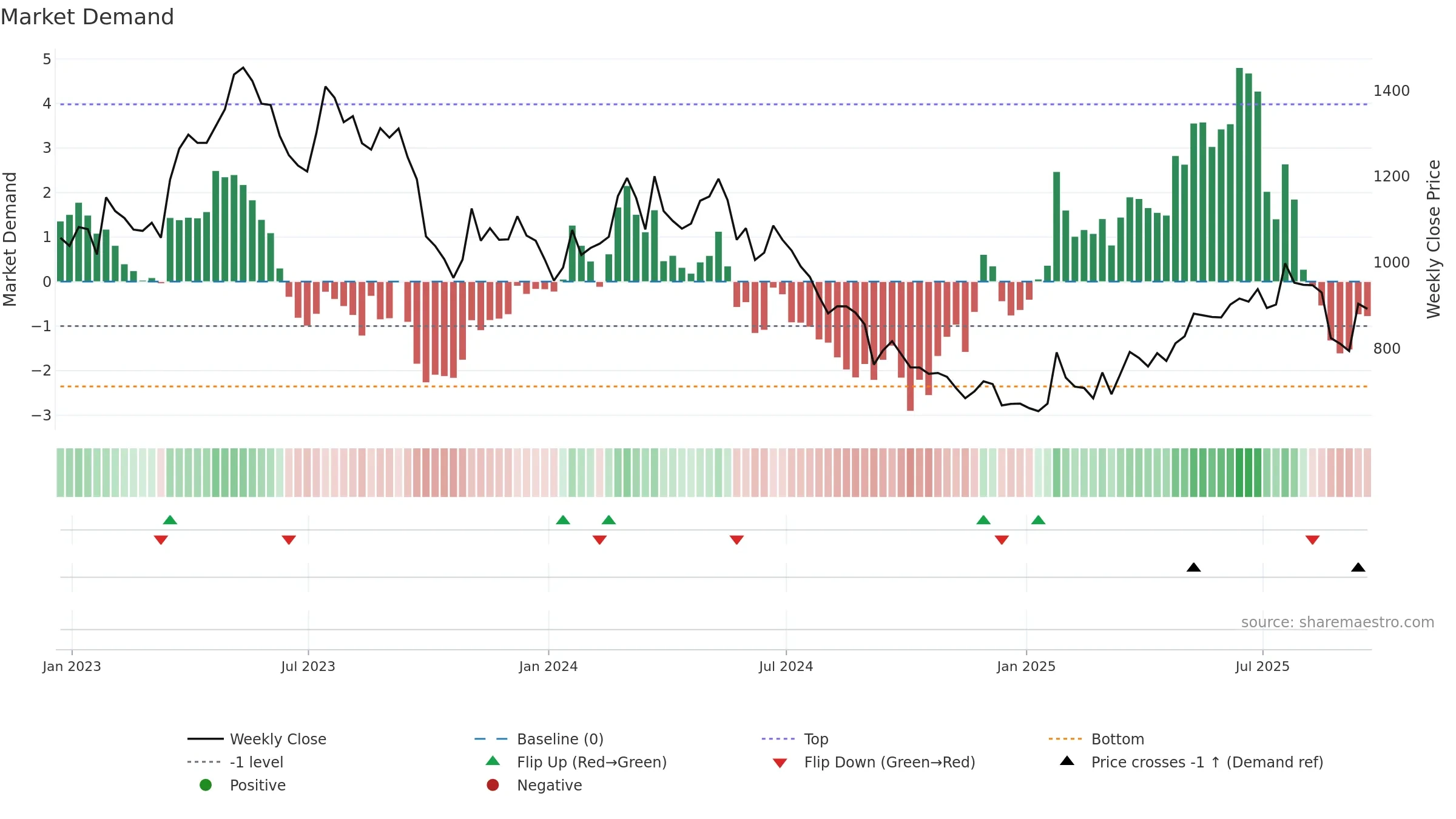 FEVR weekly Market Demand chart, closing 2025-09-19.