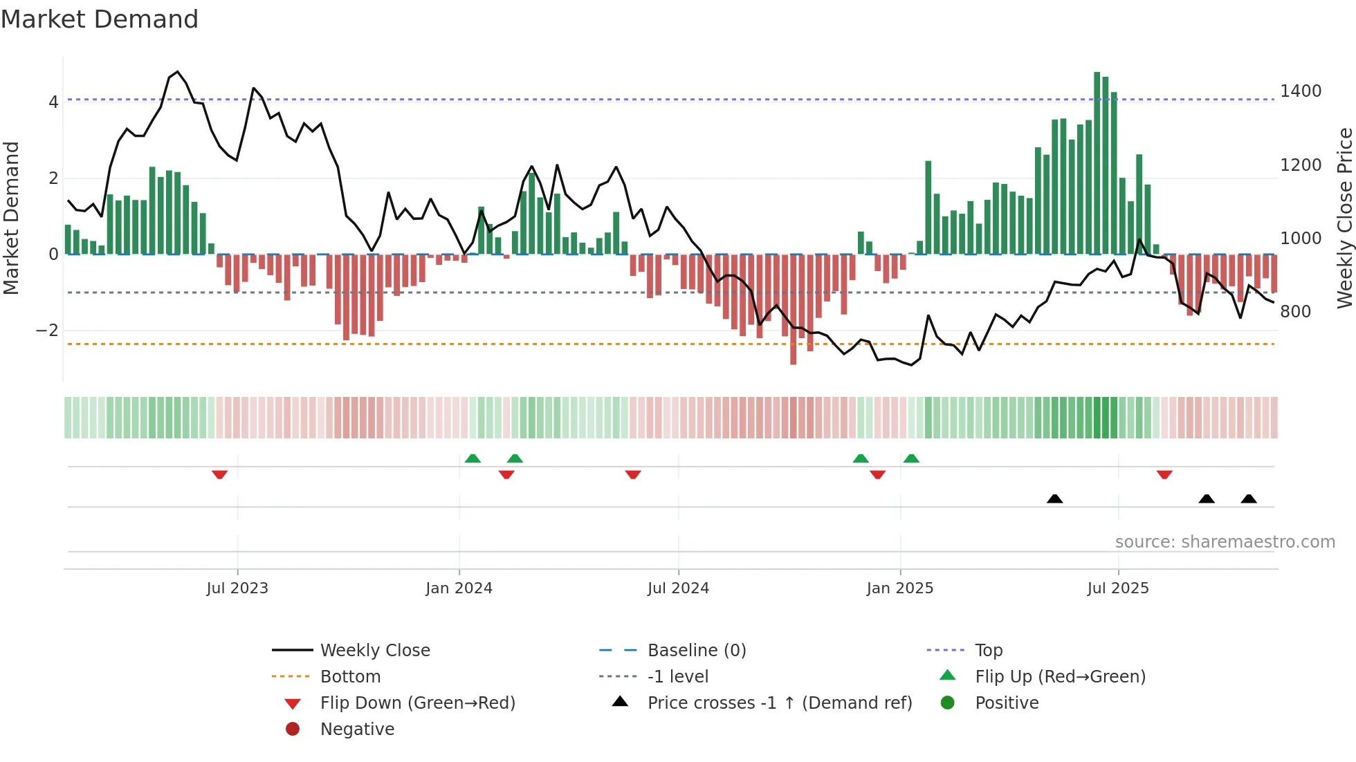 FEVR weekly Market Demand chart