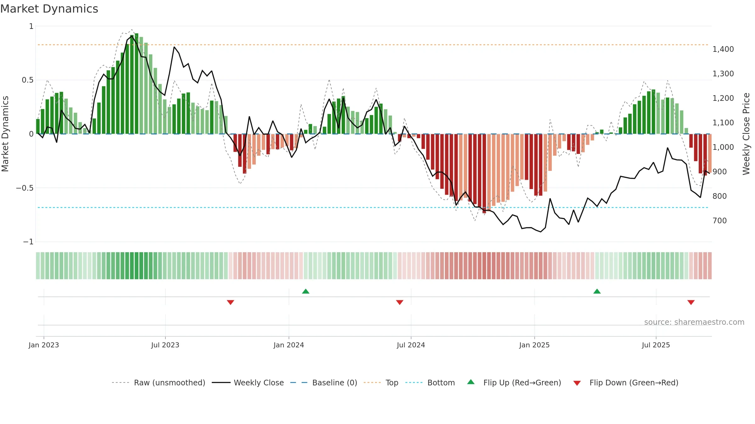 FEVR weekly Market Dynamics chart, closing 2025-09-19.
