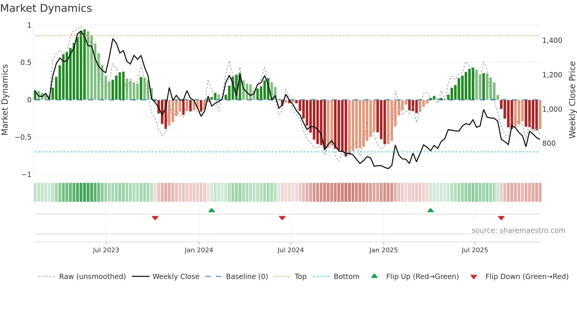 FEVR weekly Market Dynamics chart