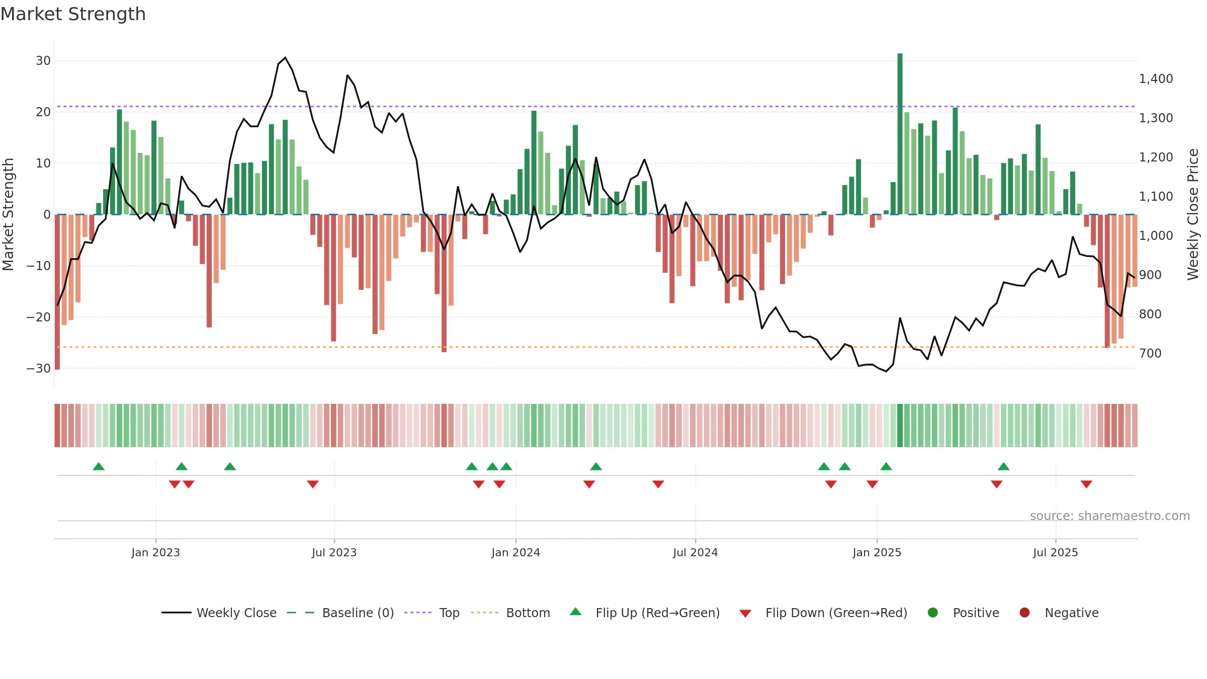 FEVR weekly Market Strength chart, closing 2025-09-19.