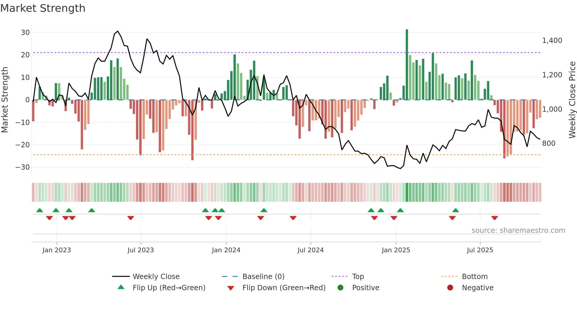 FEVR weekly Market Strength chart