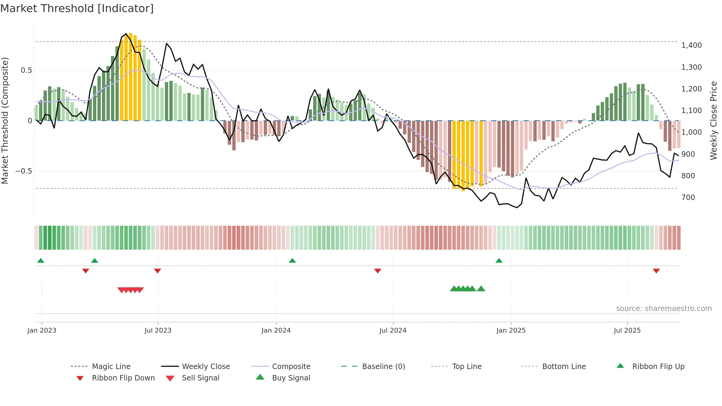 FEVR weekly Market Threshold chart, closing 2025-09-19.