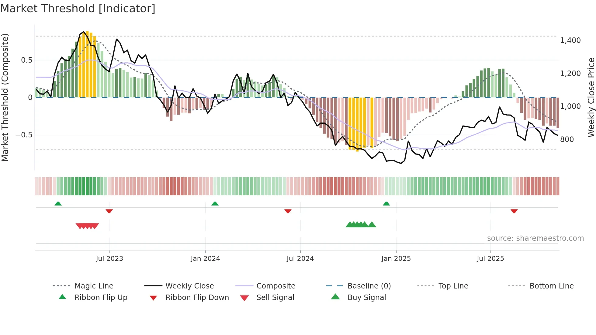 FEVR weekly Market Threshold chart
