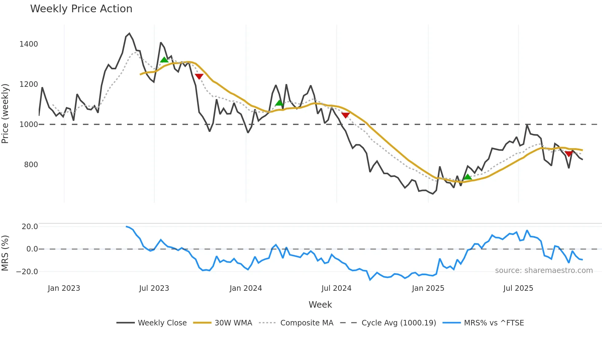 FEVR weekly Price Action chart, closing 2025-11-07