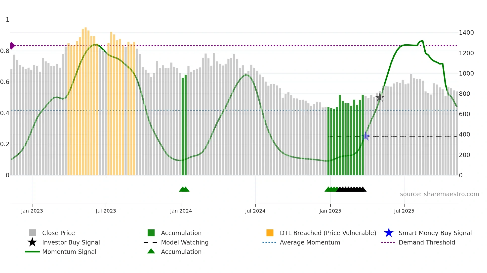 FEVR weekly Smart Money chart