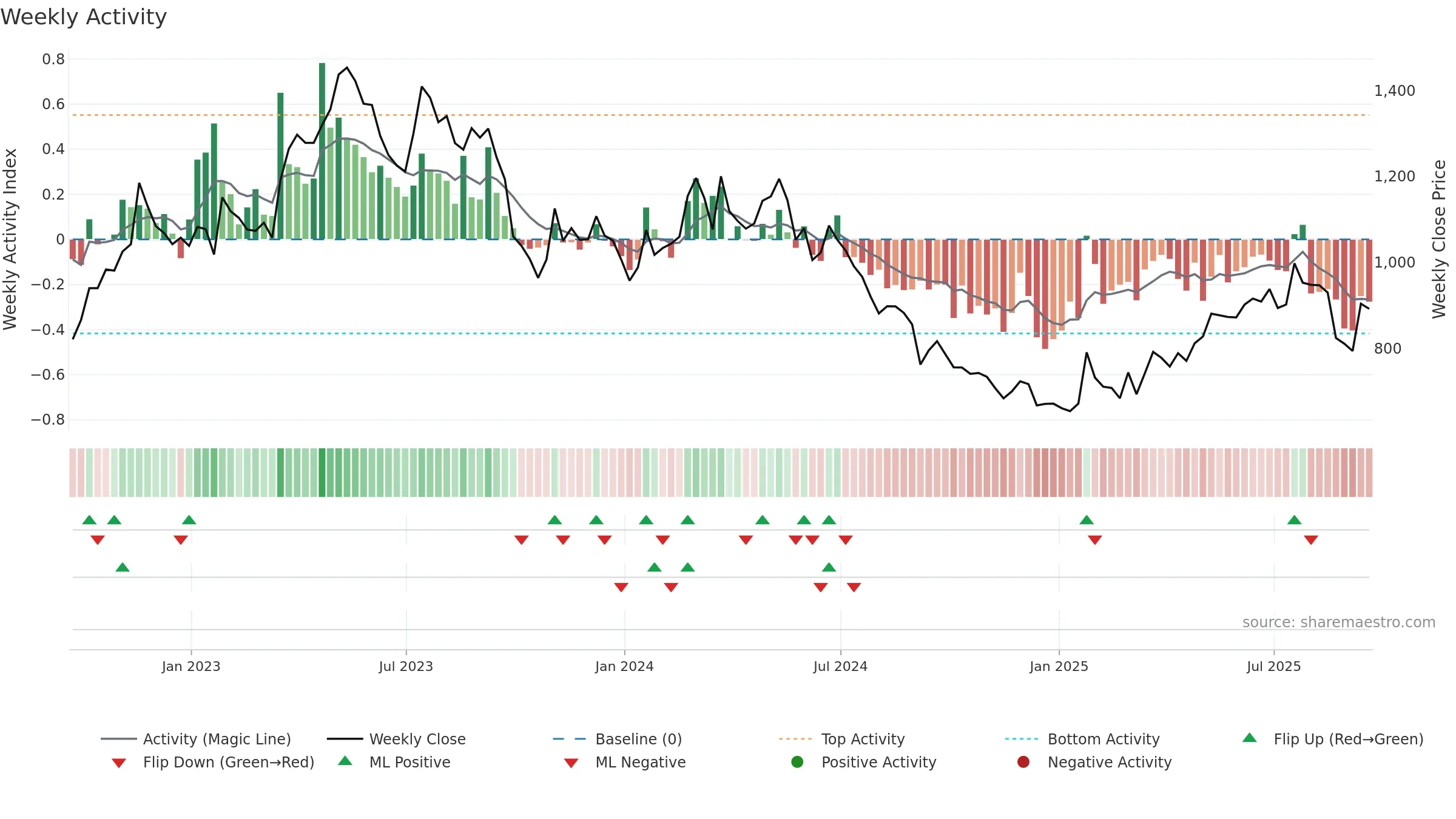 FEVR weekly Activity chart, closing 2025-09-19.