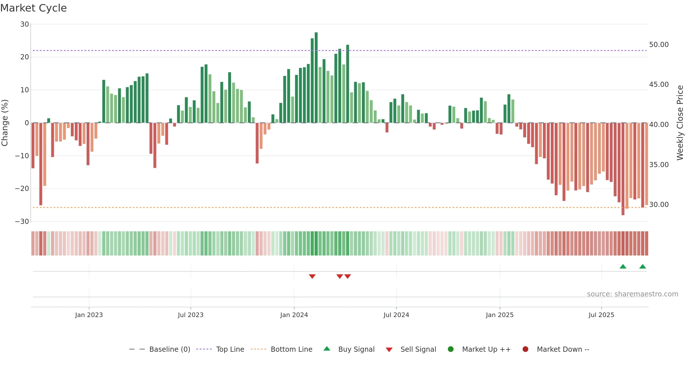 TENB weekly Market Cycle chart, closing 2025-09-19.