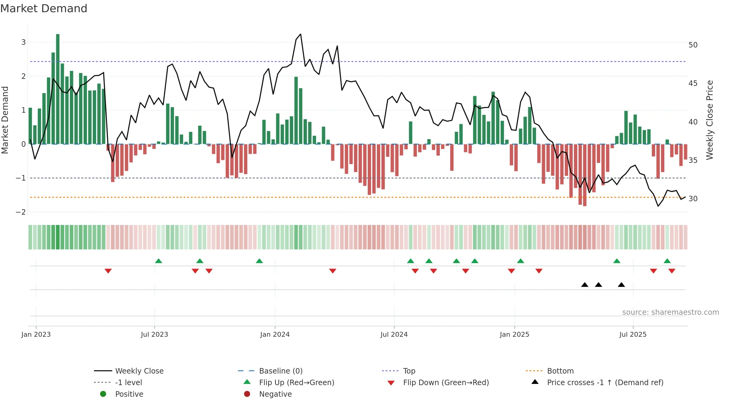 TENB weekly Market Demand chart, closing 2025-09-19.