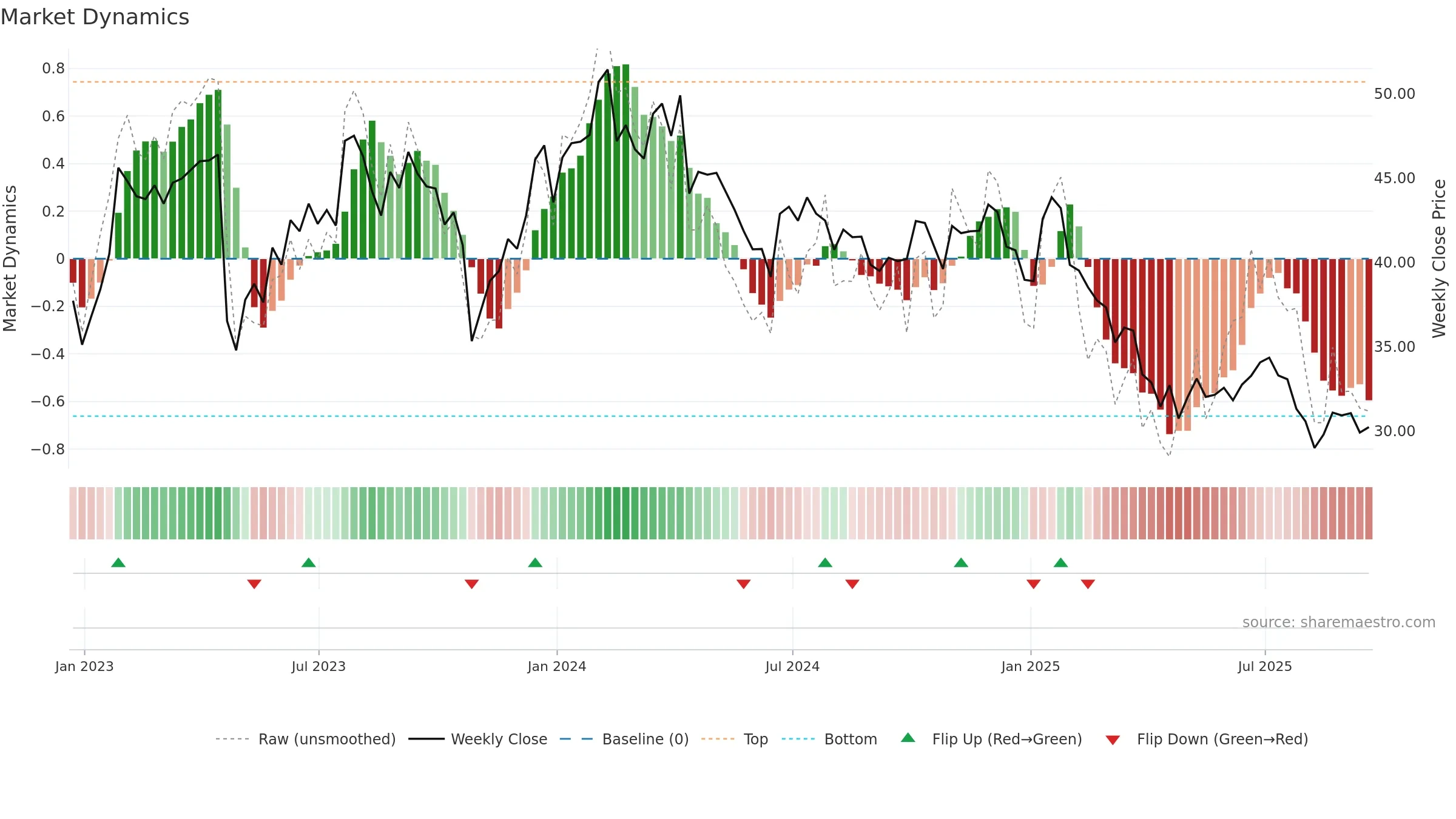 TENB weekly Market Dynamics chart, closing 2025-09-19.