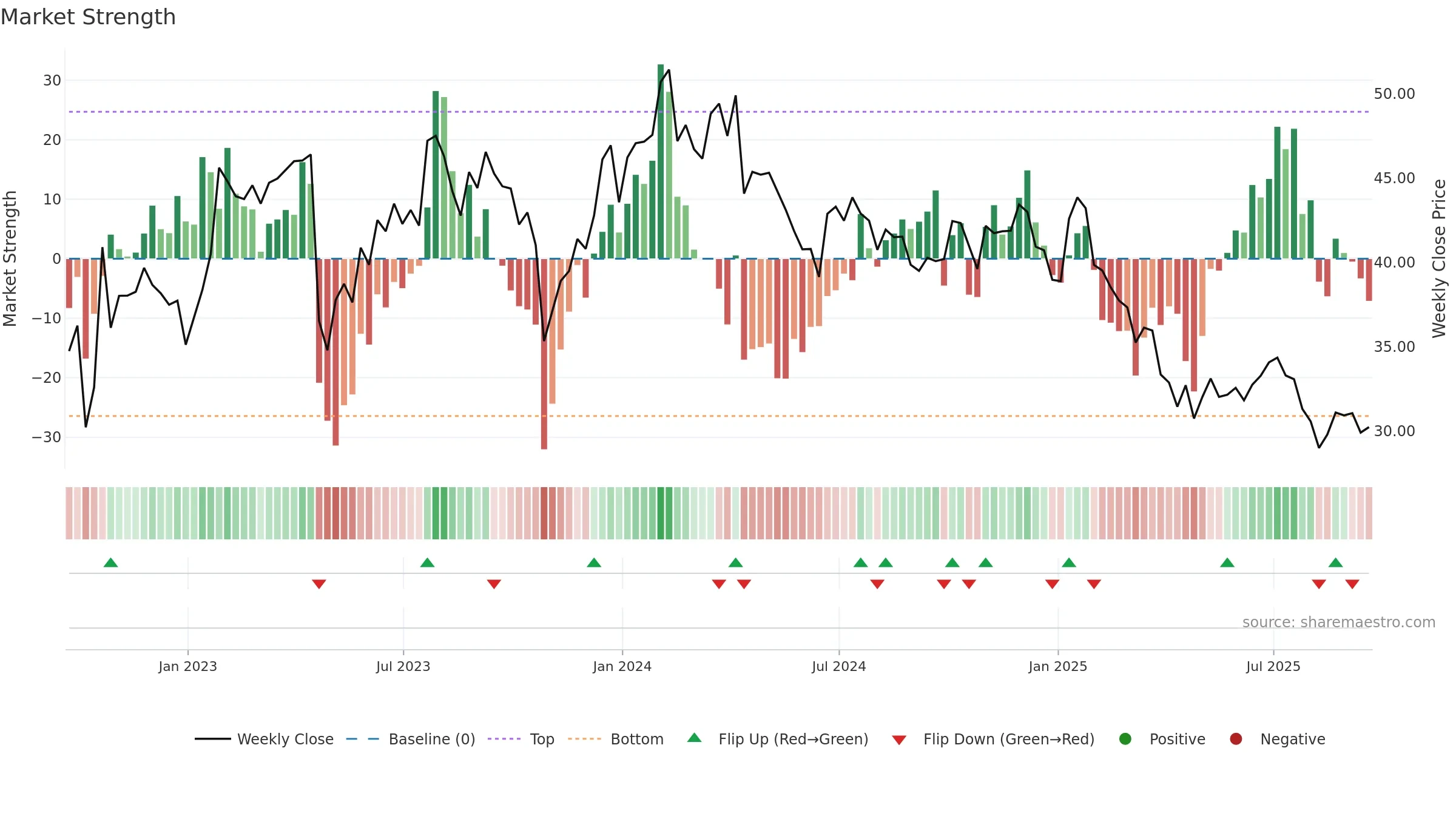 TENB weekly Market Strength chart, closing 2025-09-19.