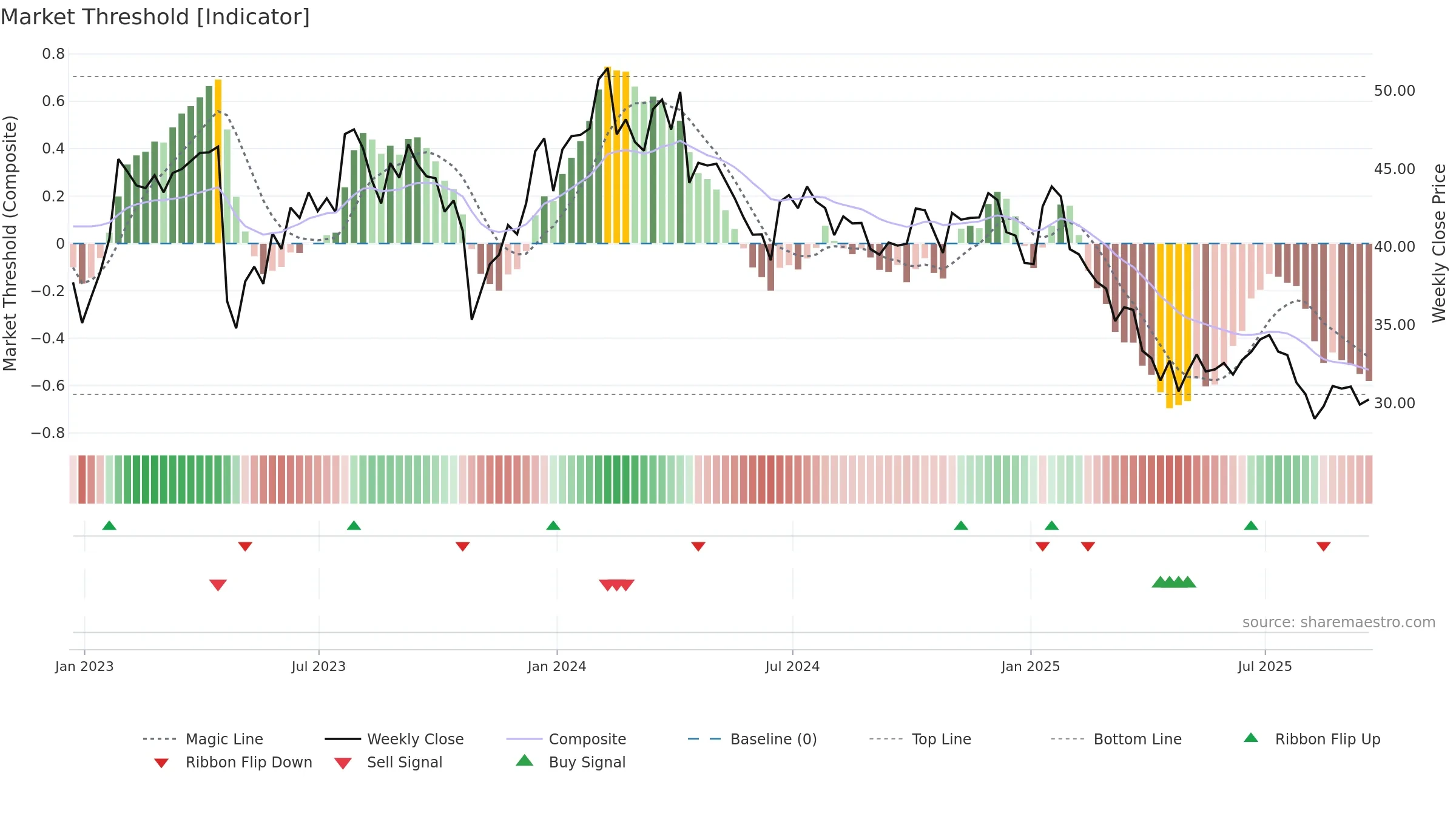 TENB weekly Market Threshold chart, closing 2025-09-19.