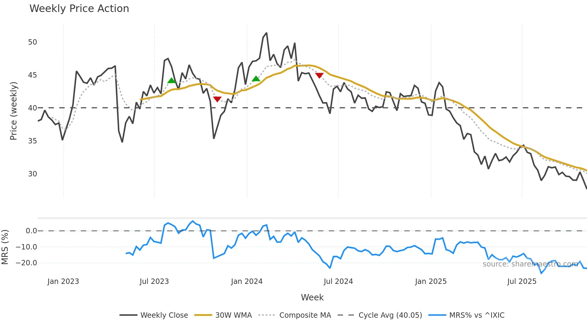 TENB weekly Price Action chart, closing 2025-11-07