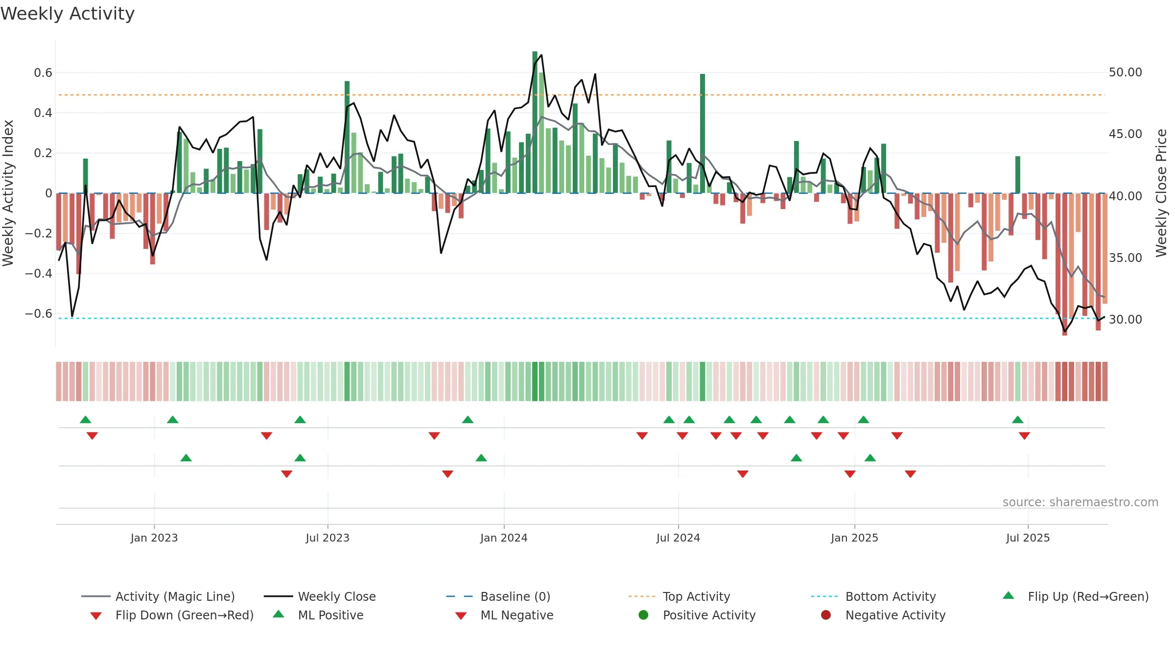 TENB weekly Activity chart, closing 2025-09-19.