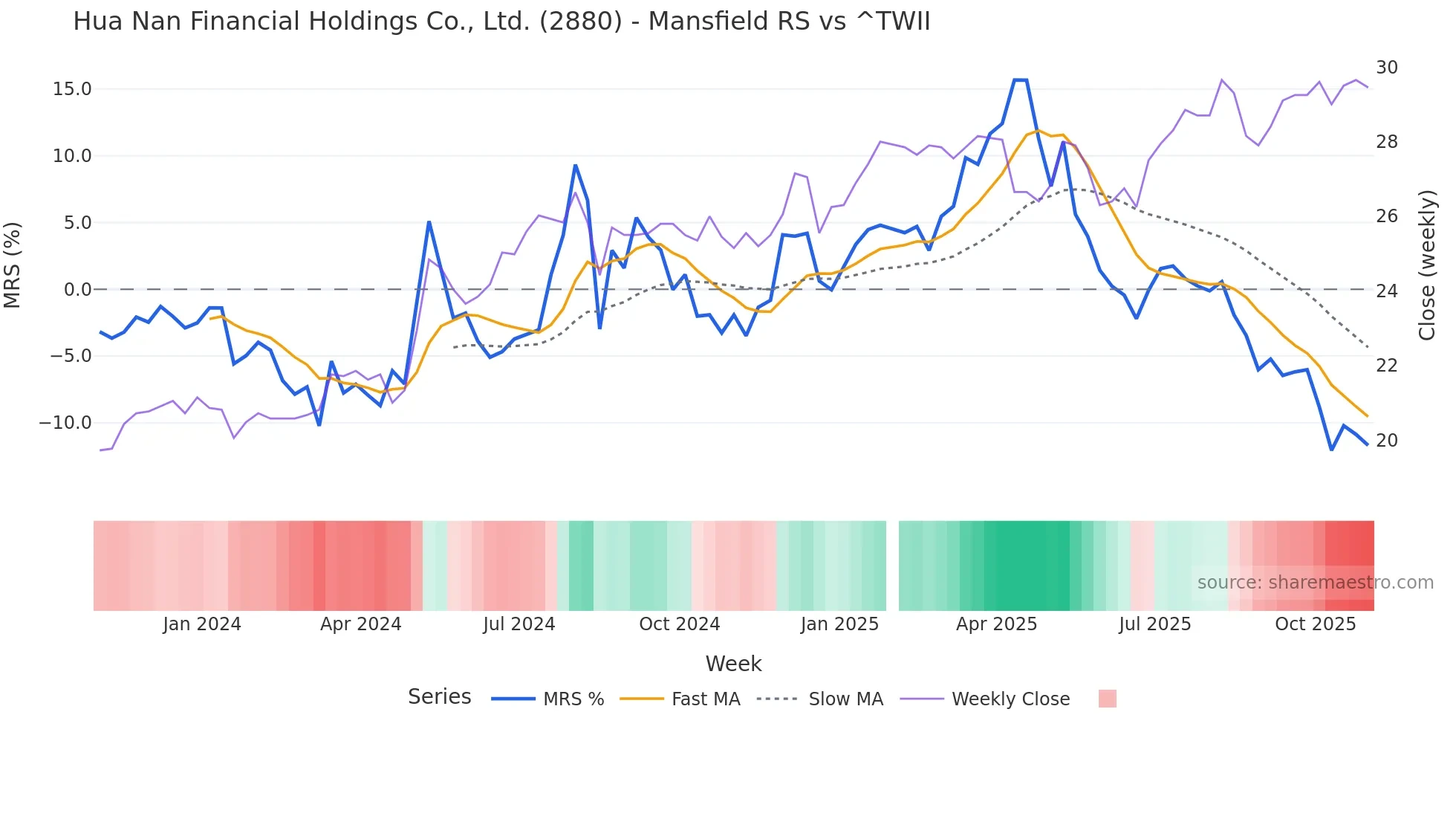 2880 Mansfield Relative Strength chart
