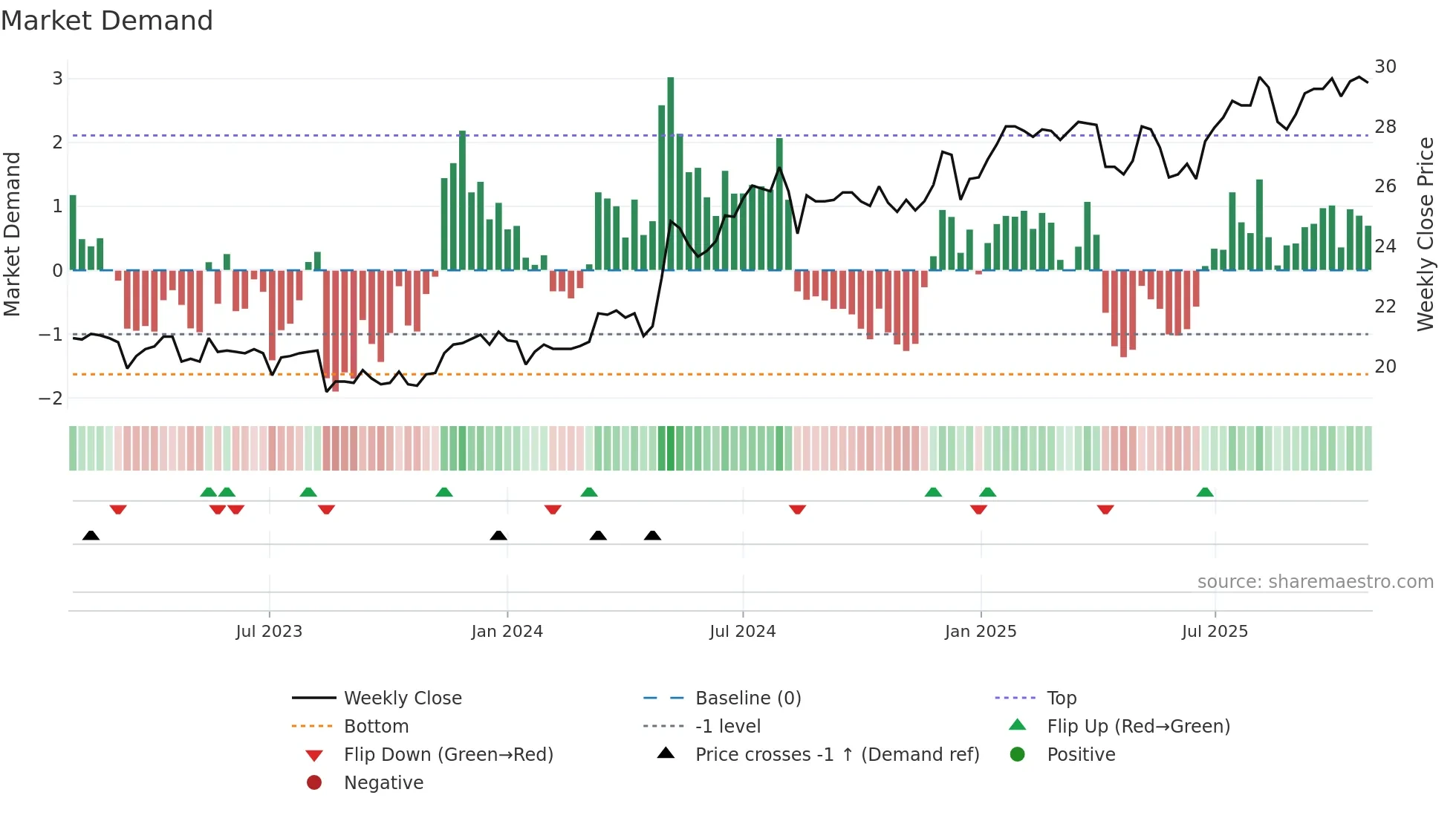 2880 weekly Market Demand chart