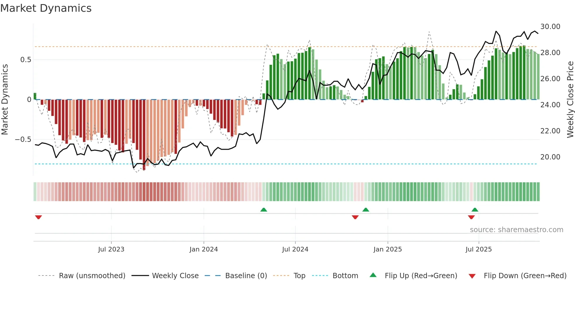 2880 weekly Market Dynamics chart