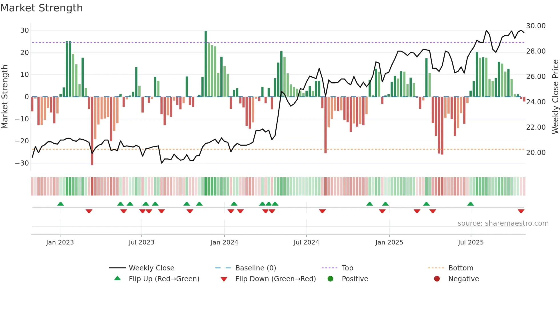 2880 weekly Market Strength chart