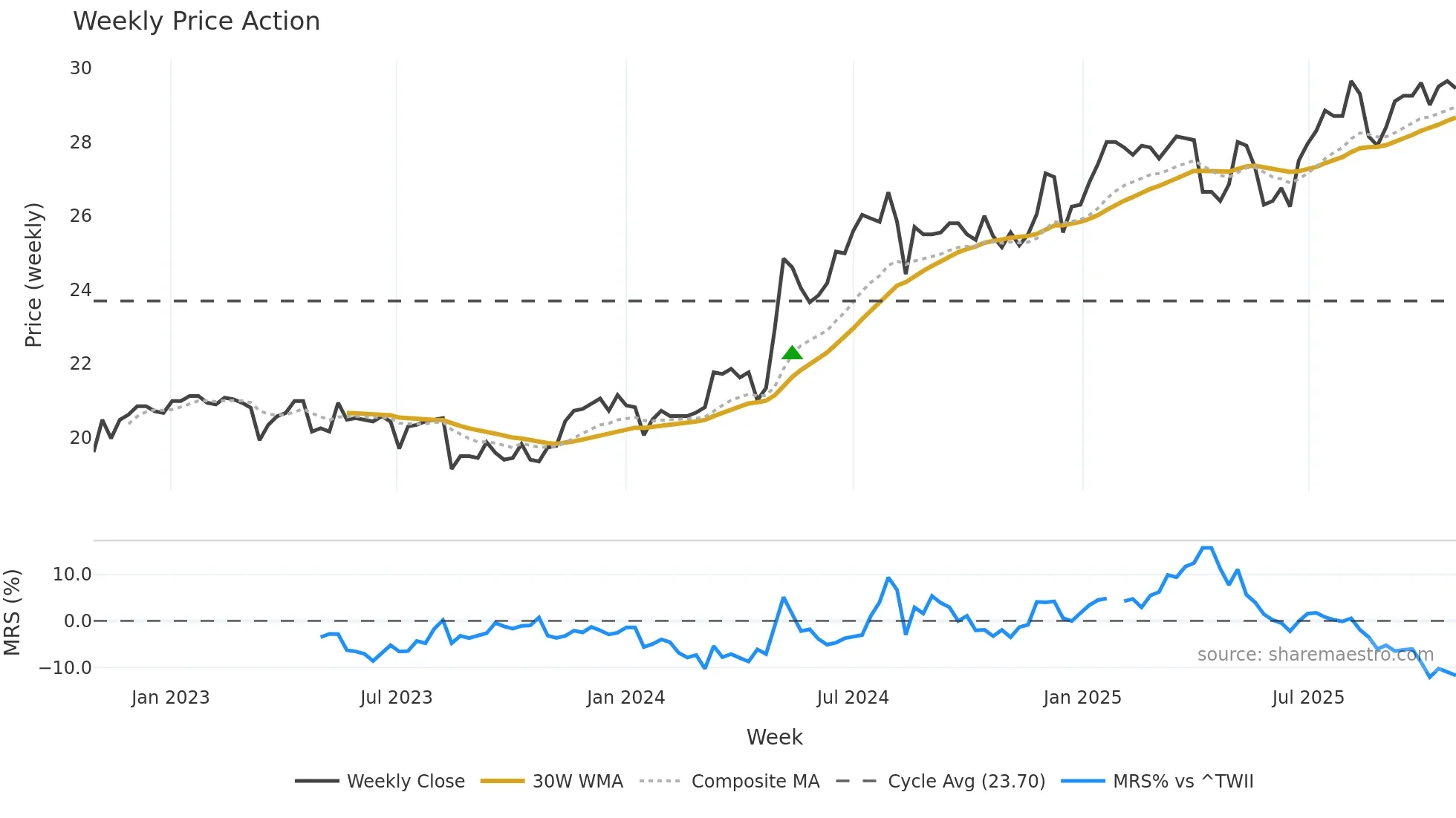 2880 weekly Price Action chart, closing 2025-10-27