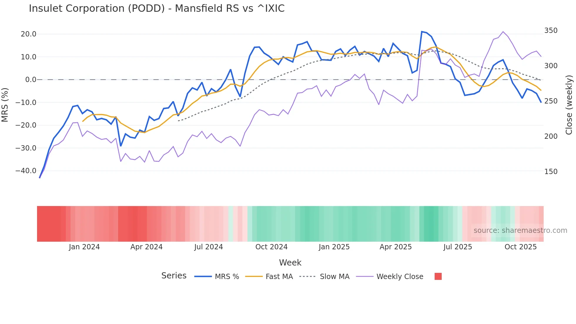PODD Mansfield Relative Strength chart