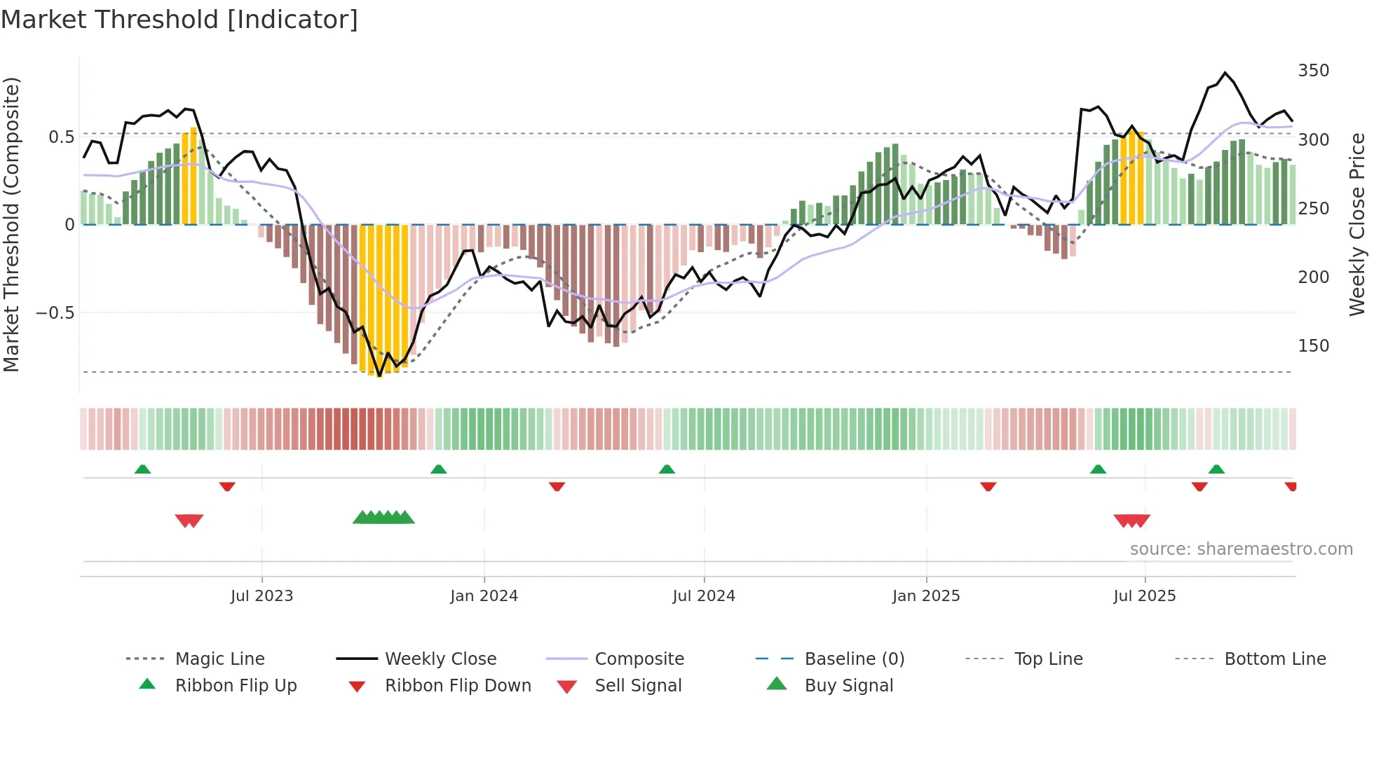 PODD weekly Market Threshold chart