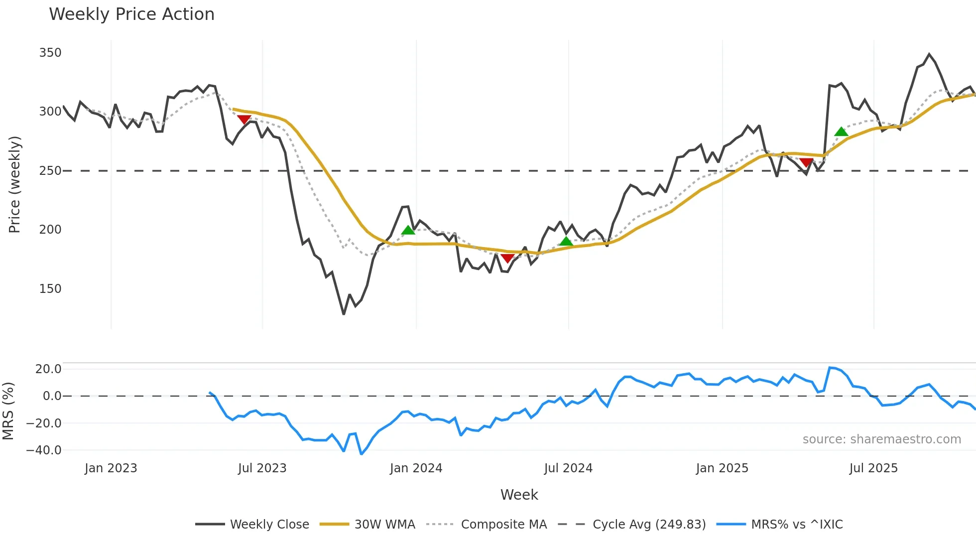 PODD weekly Price Action chart, closing 2025-10-31