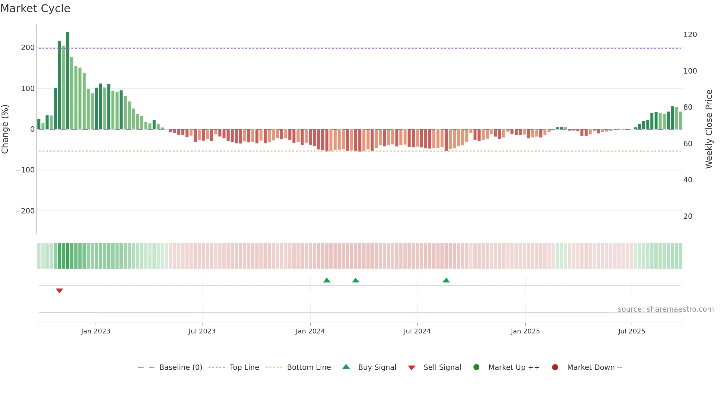 6185 weekly Market Cycle chart, closing 2025-09-22.