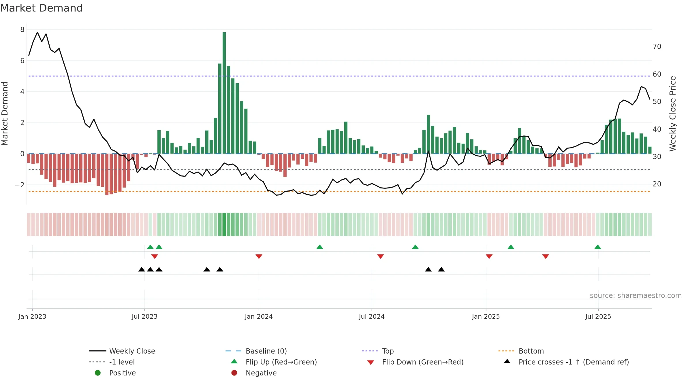 6185 weekly Market Demand chart, closing 2025-09-22.