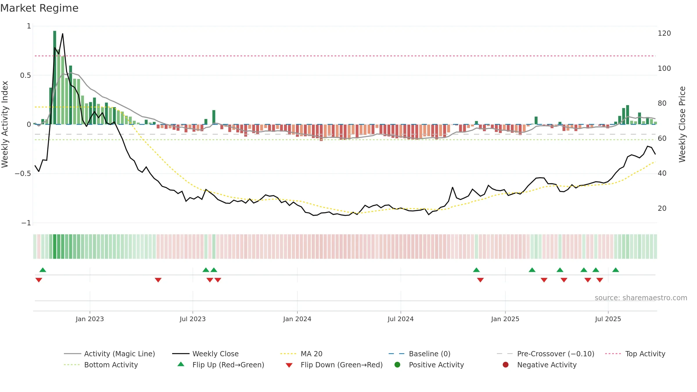 6185 weekly Market Snapshot chart, closing 2025-09-22.