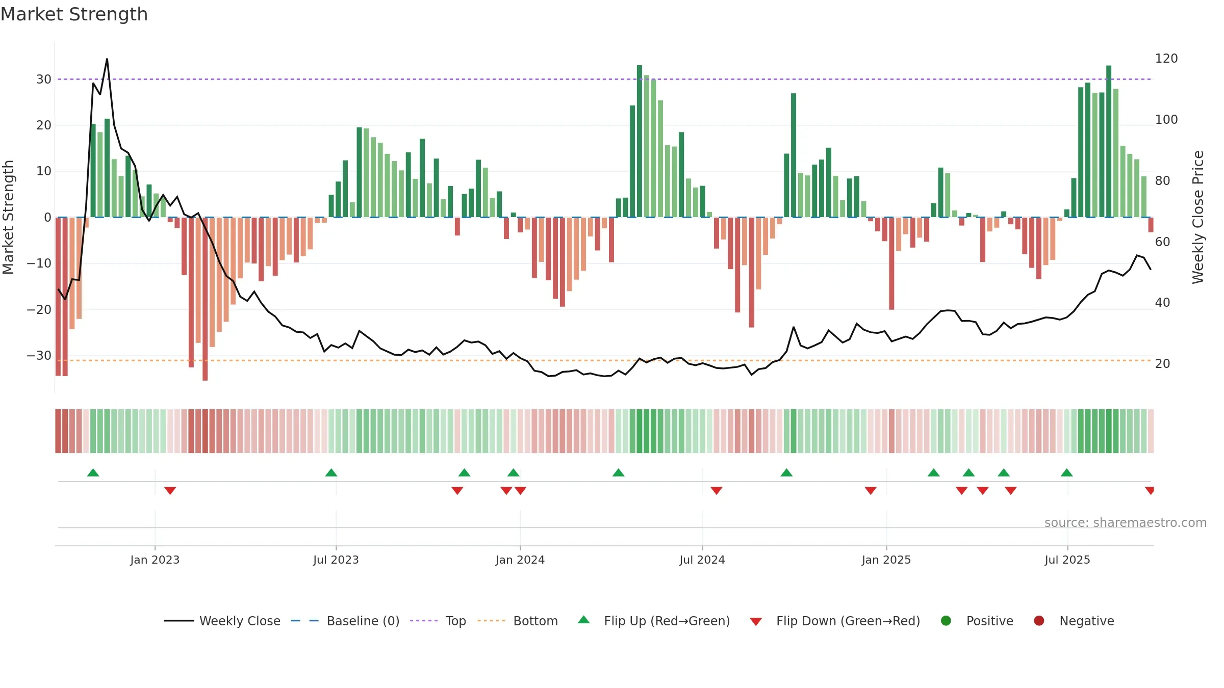 6185 weekly Market Strength chart, closing 2025-09-22.