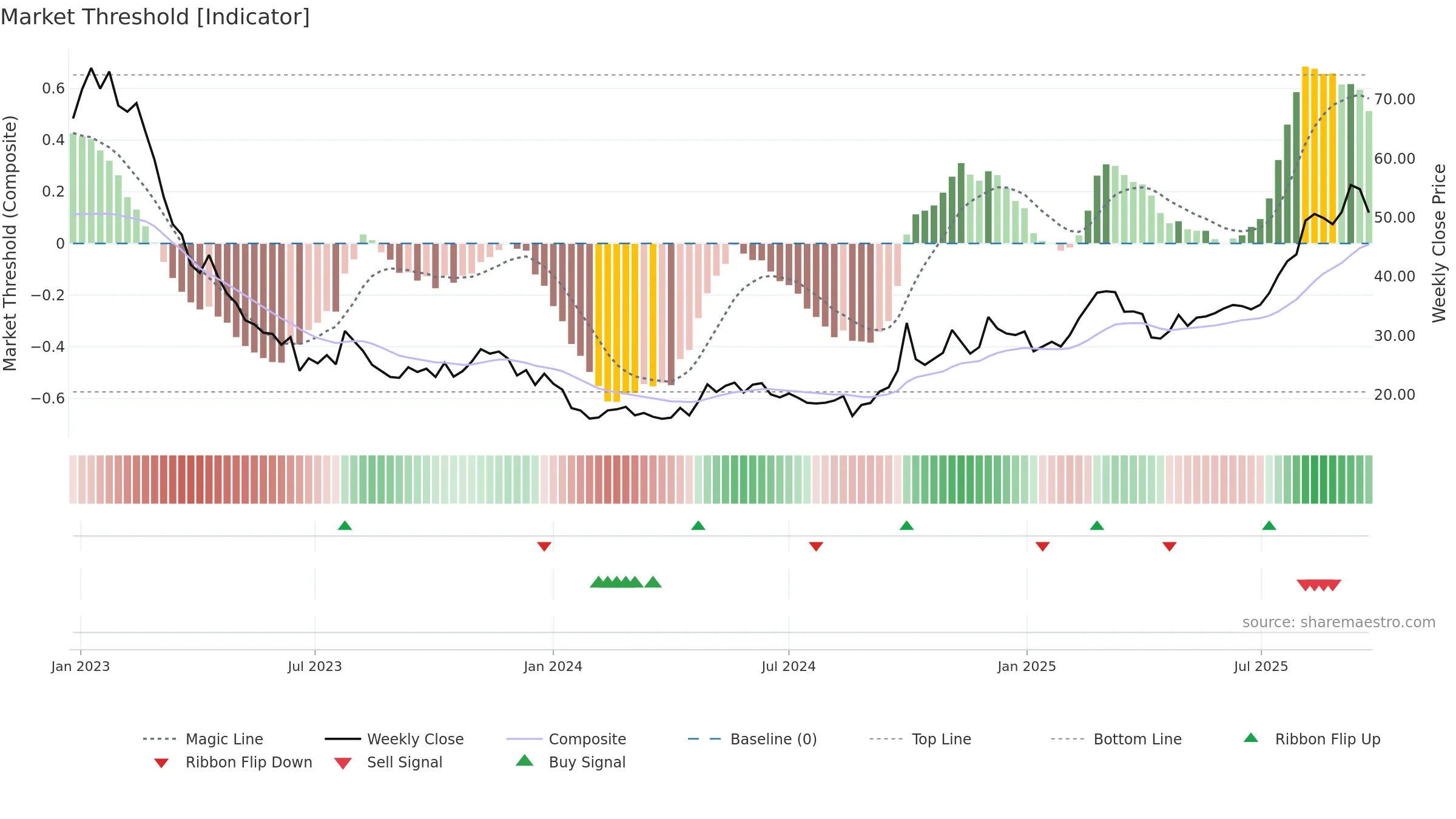 6185 weekly Market Threshold chart, closing 2025-09-22.