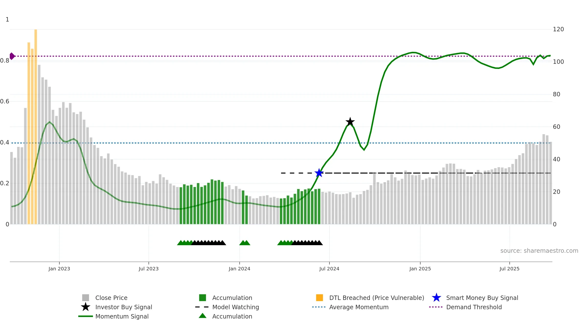 6185 weekly Smart Money chart, closing 2025-09-22.