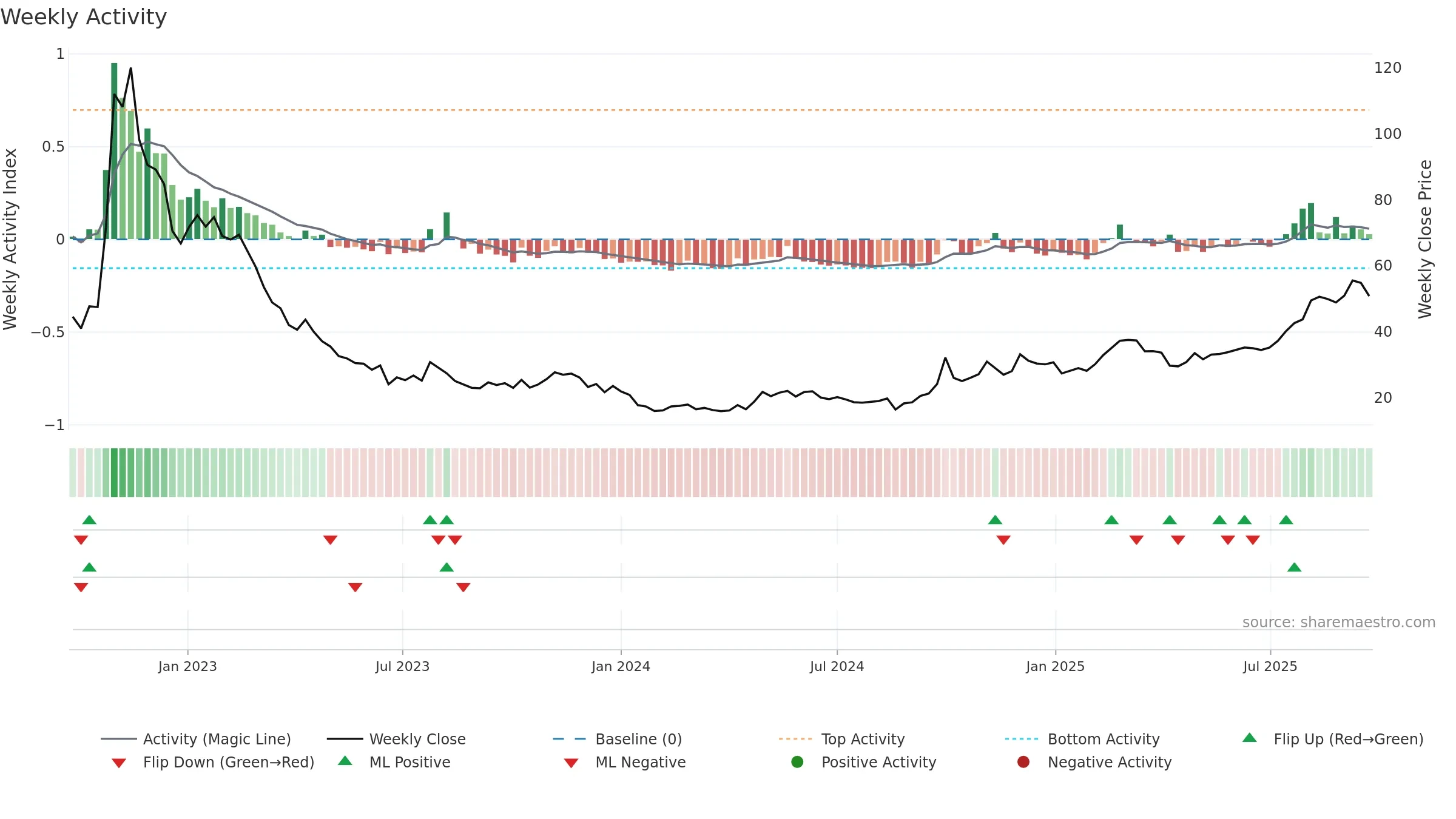 6185 weekly Activity chart, closing 2025-09-22.