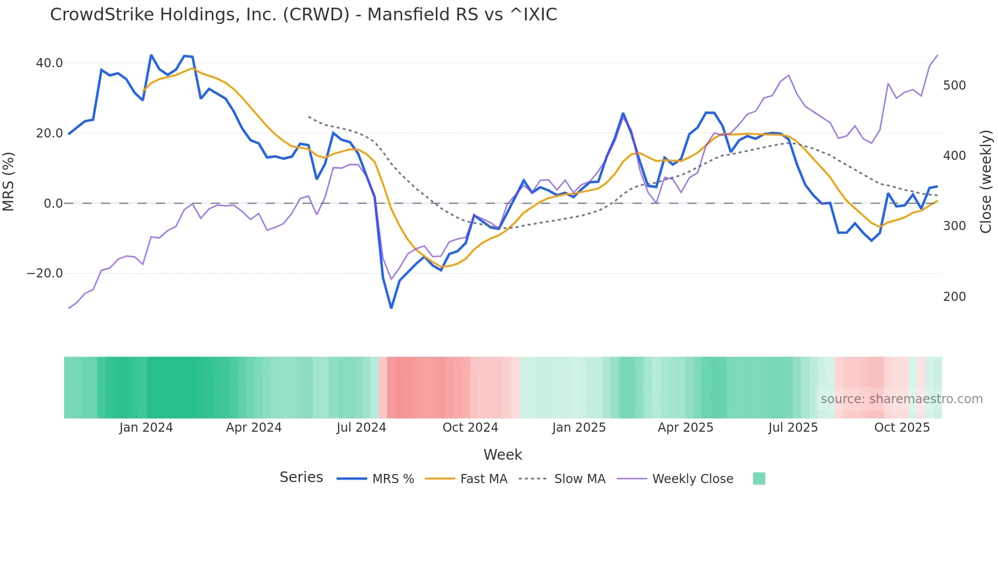 CRWD Mansfield Relative Strength chart
