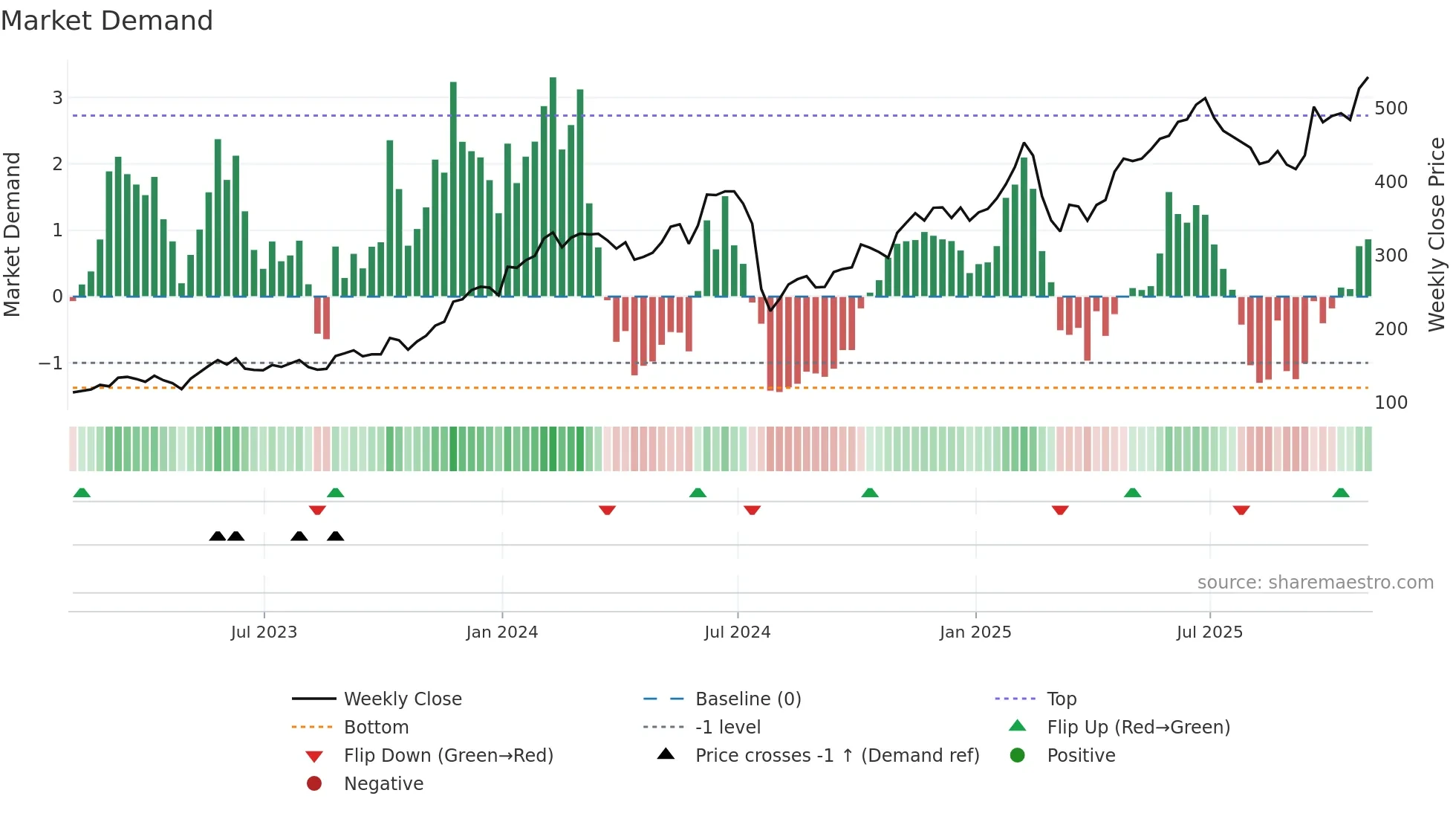 CRWD weekly Market Demand chart