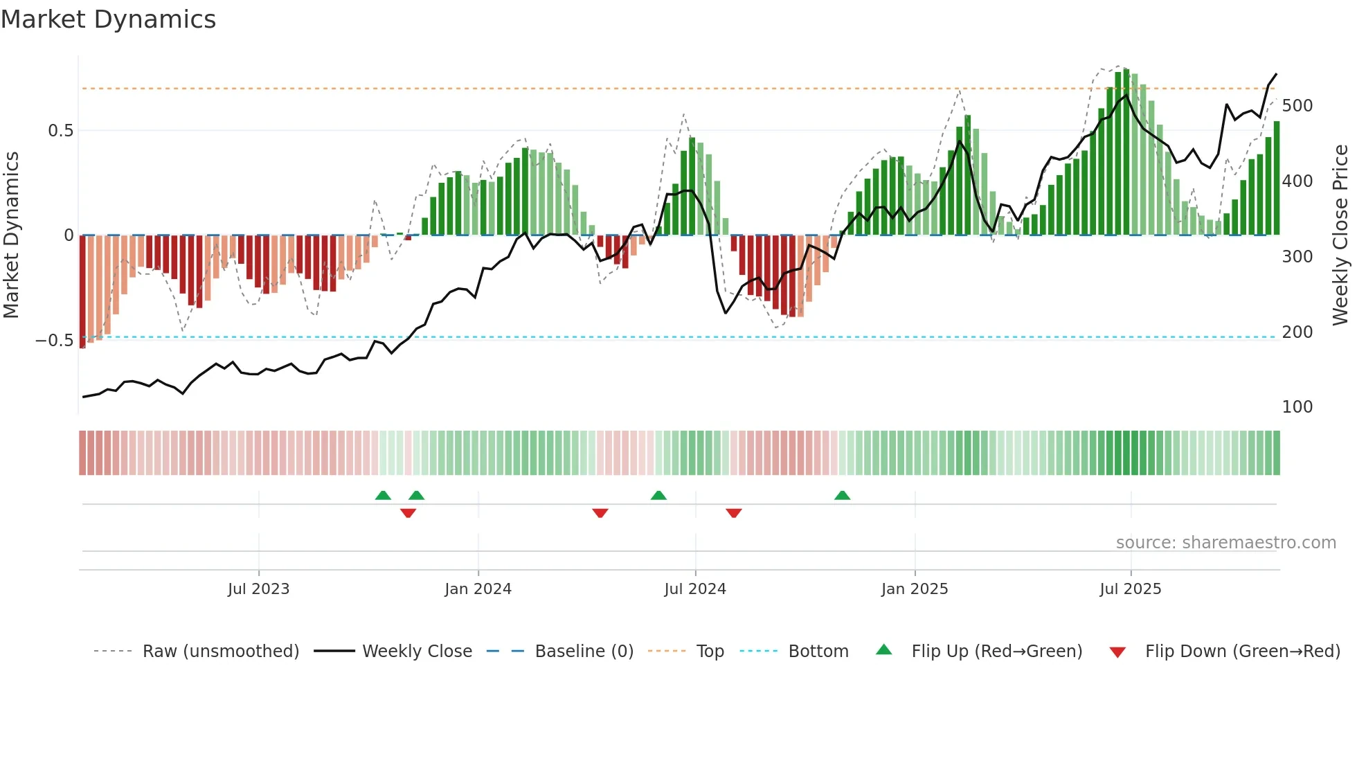 CRWD weekly Market Dynamics chart