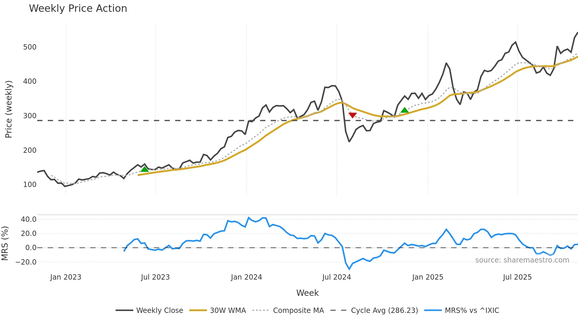 CRWD weekly Price Action chart, closing 2025-10-31