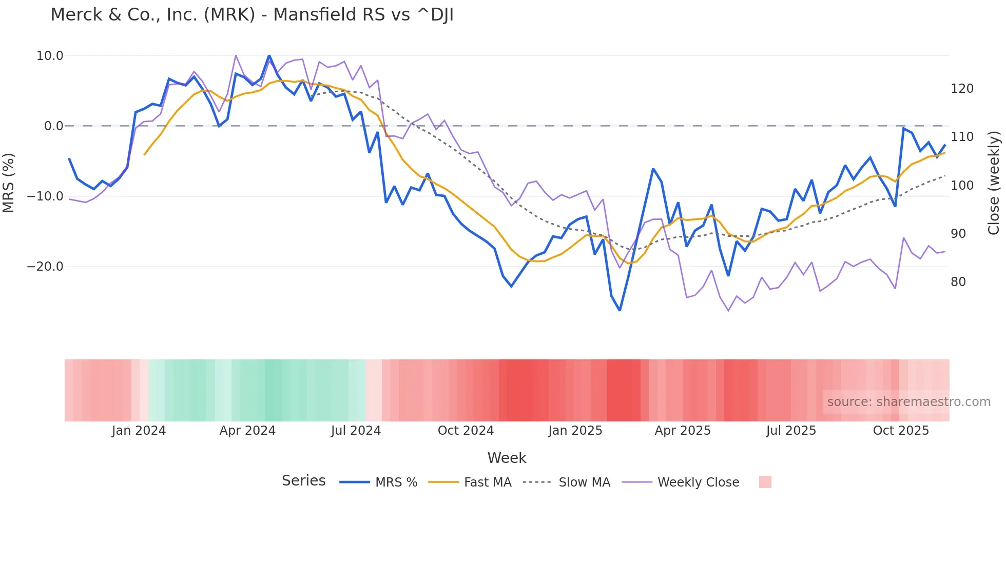 MRK Mansfield Relative Strength chart