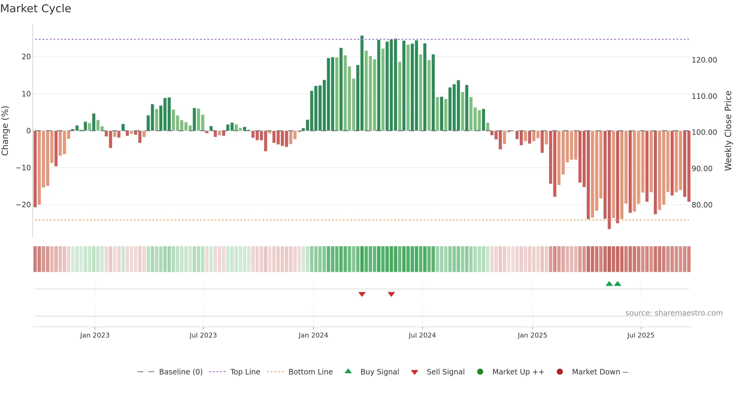 MRK weekly Market Cycle chart, closing 2025-09-19.