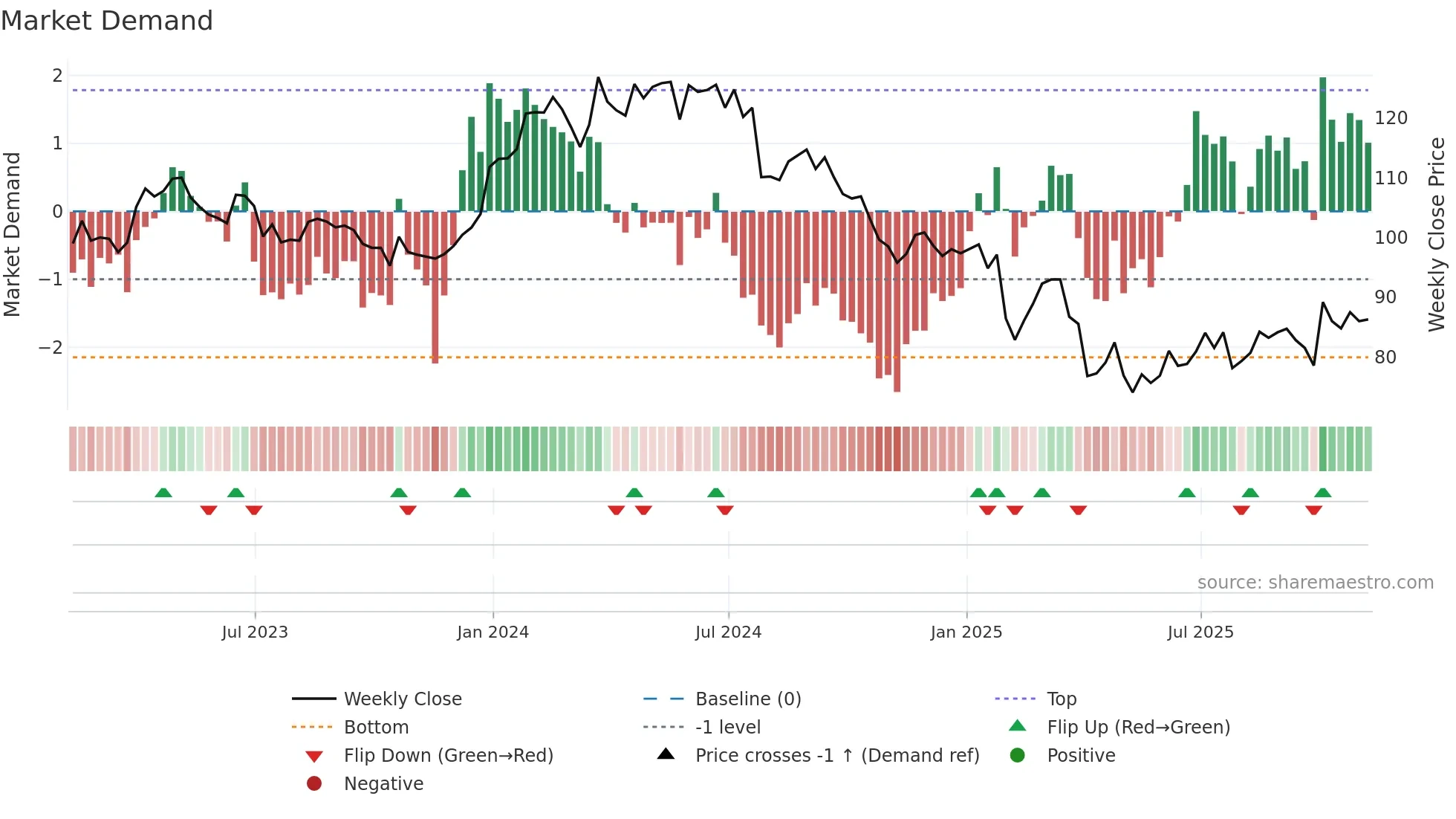 MRK weekly Market Demand chart
