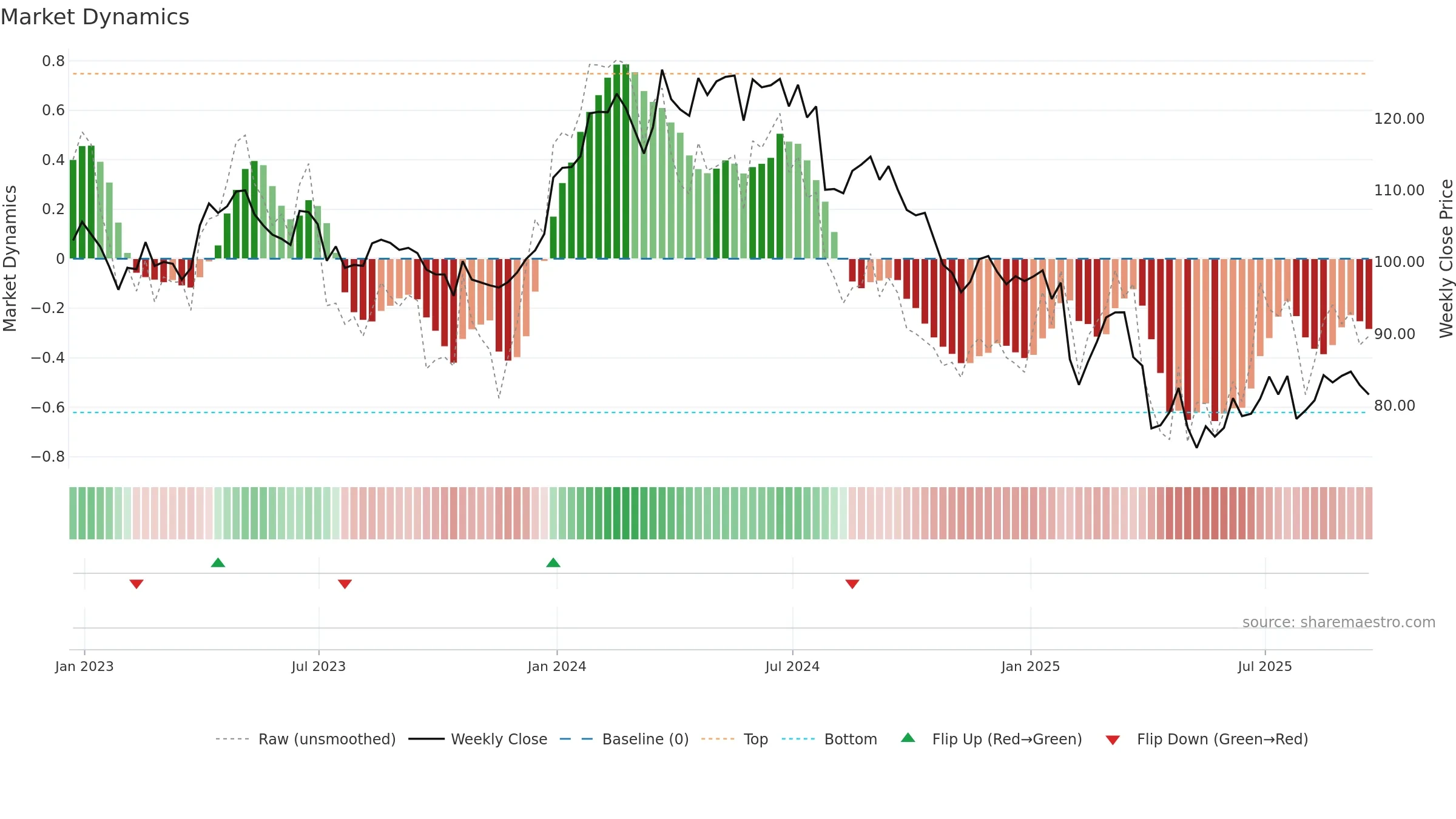 MRK weekly Market Dynamics chart, closing 2025-09-19.