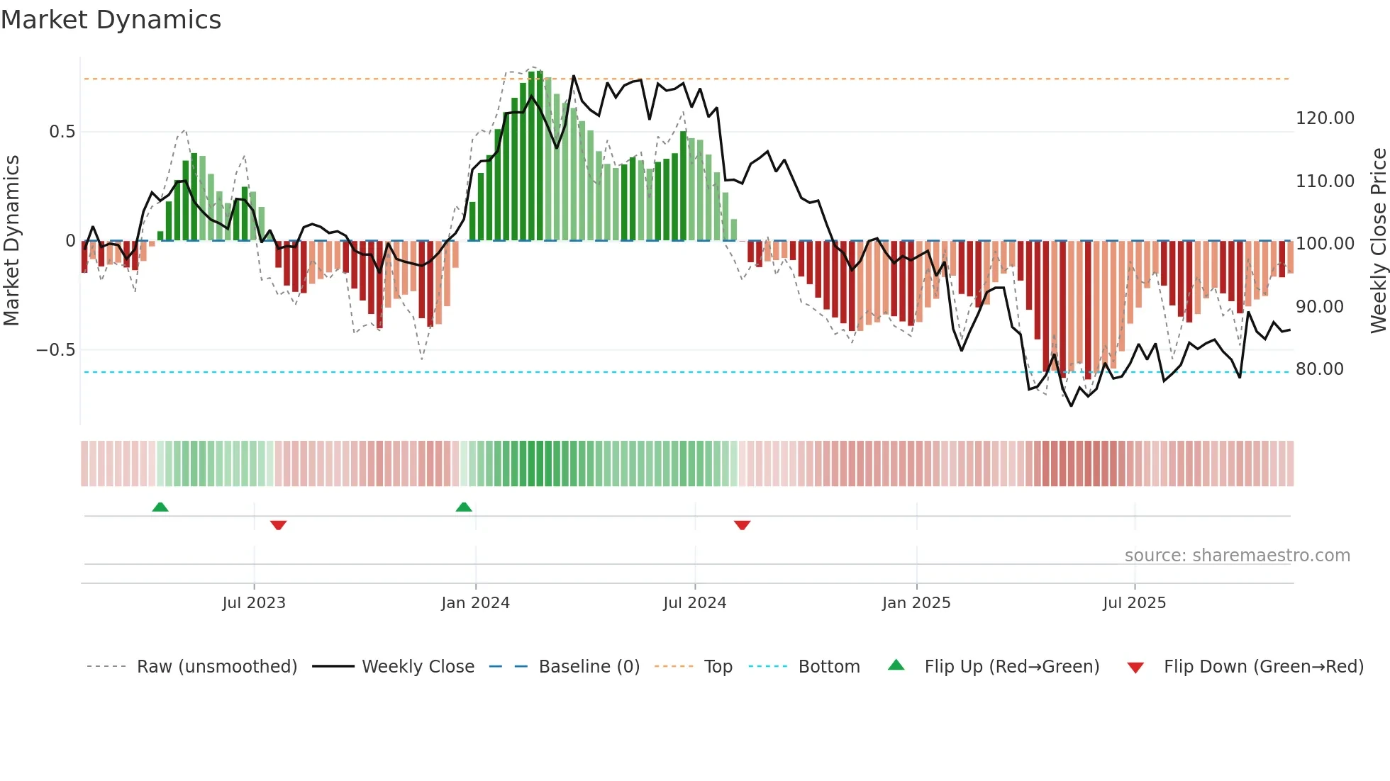 MRK weekly Market Dynamics chart