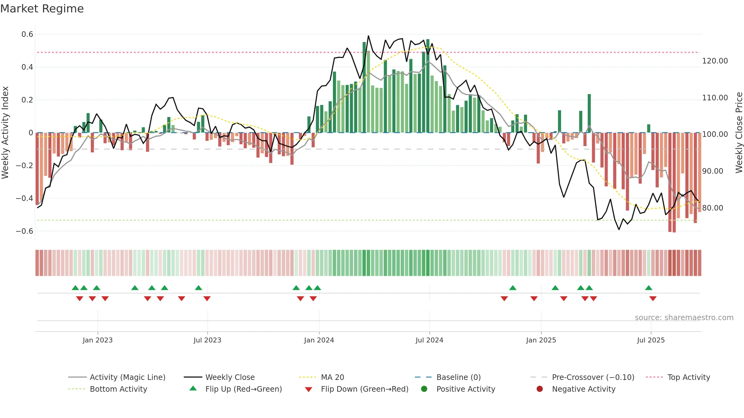 MRK weekly Market Snapshot chart, closing 2025-09-19.