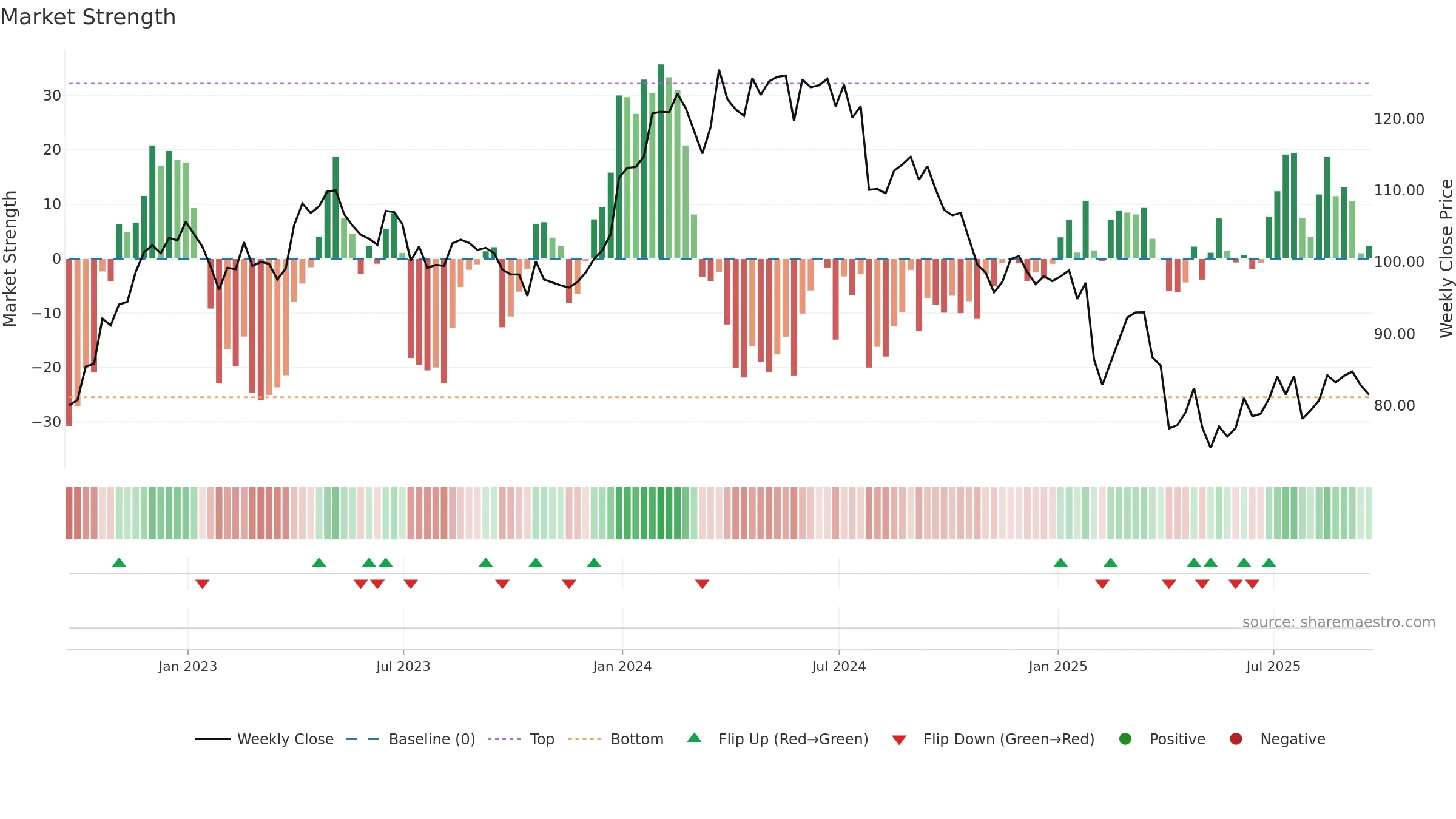 MRK weekly Market Strength chart, closing 2025-09-19.