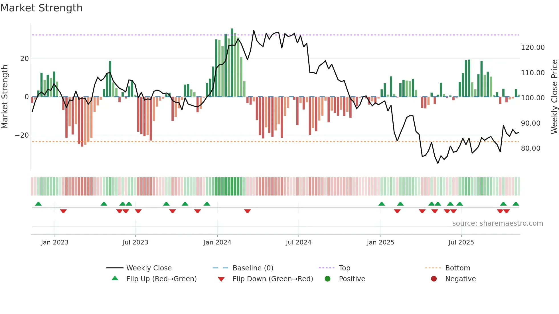 MRK weekly Market Strength chart