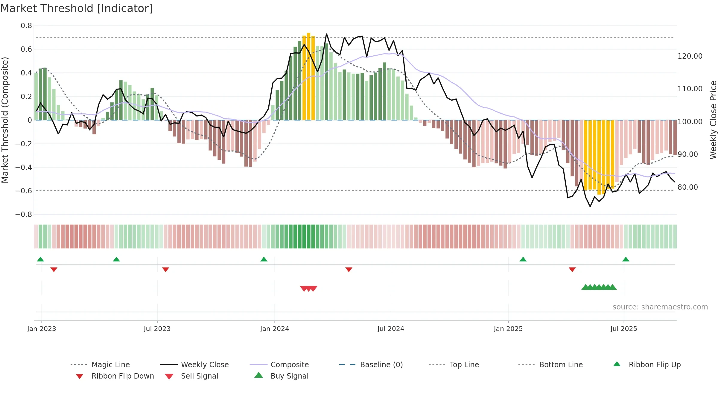 MRK weekly Market Threshold chart, closing 2025-09-19.