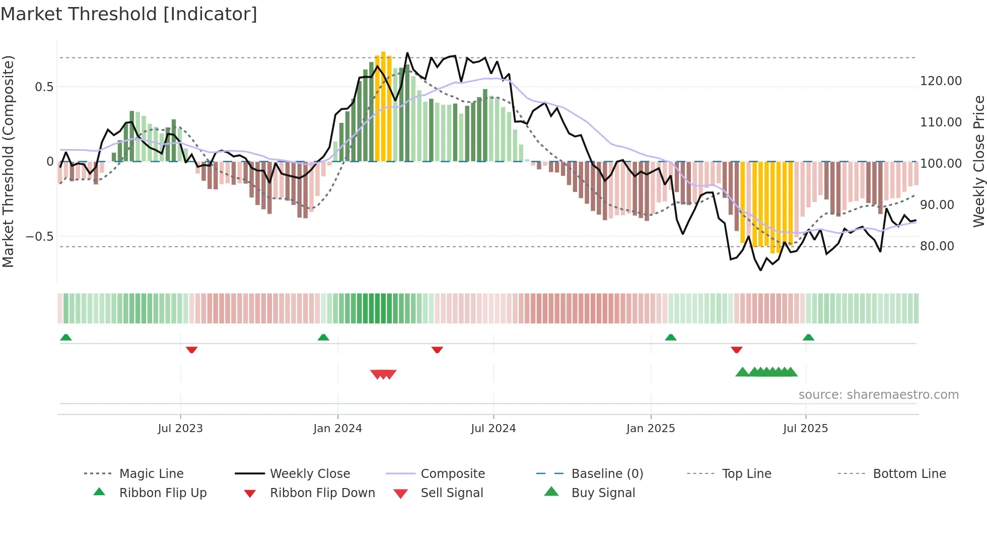 MRK weekly Market Threshold chart