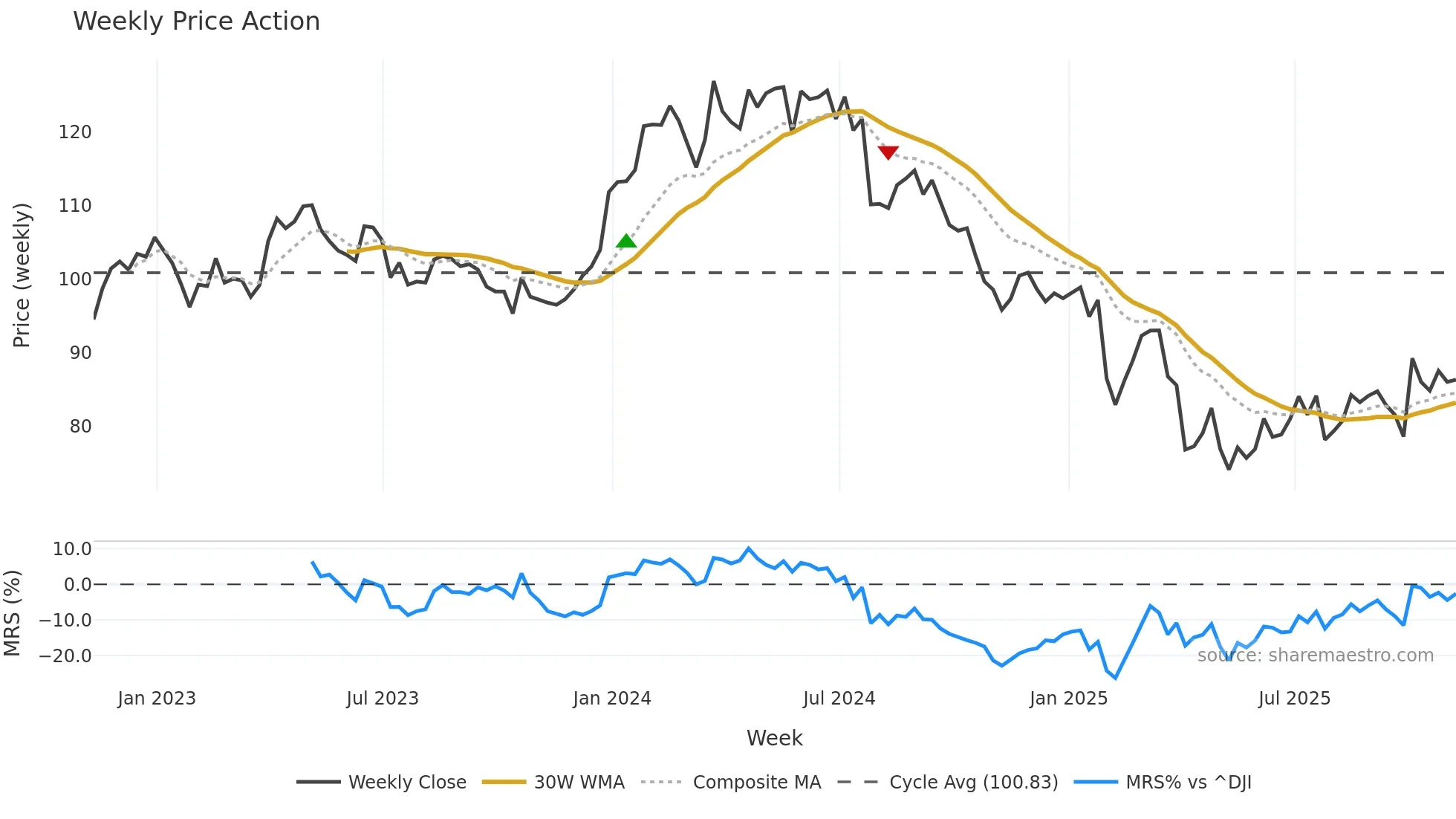 MRK weekly Price Action chart, closing 2025-11-07