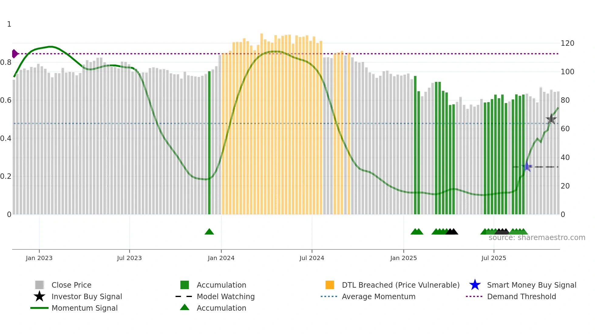 MRK weekly Smart Money chart